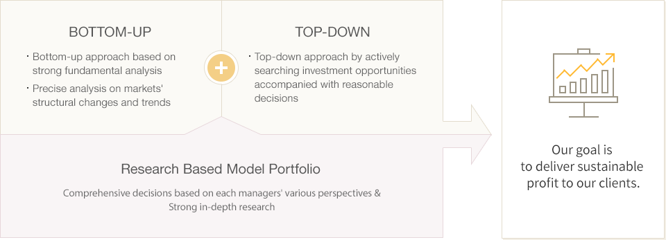 [Bottom-Up] : Bottom-up approach based on strong fundamental analysis, Precise analysis on markets' structural changes and trends | [Top-Down] : - Top-down approach by actively searching investment opportunities accompanied with reasonable decisions | [Research Based Model Portfolio] : Comprehensive decisions based on each managers' various perspectives & Strong in-depth research Our goal is to deliver sustainable profit to our clients. | => 안정적 초과수익 추구 (리스크 관리를 통한 적정수익률 창출)