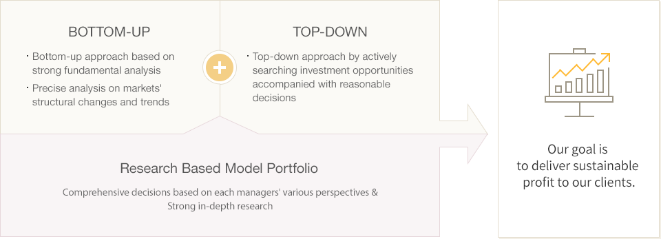 Equity Process | MIDASASSET International