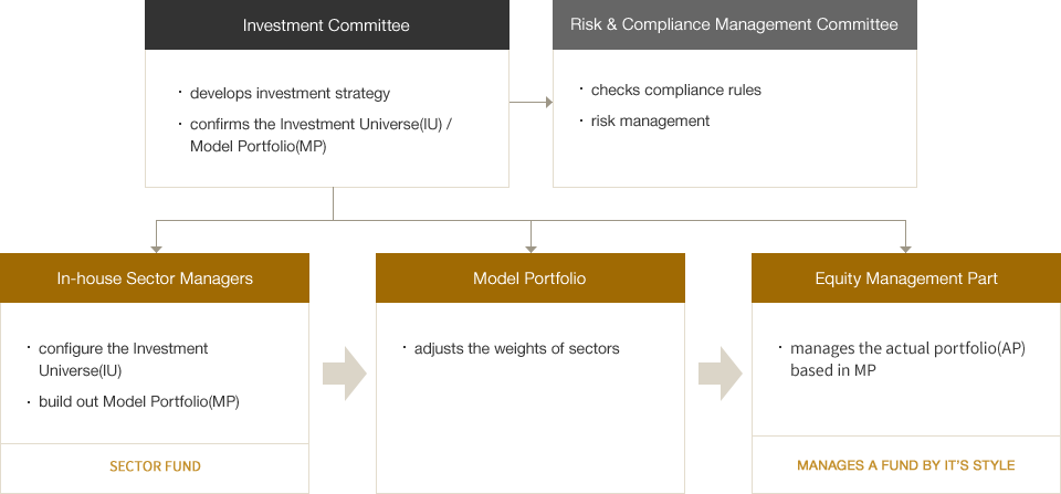 Equity Investment Process Flow Chart