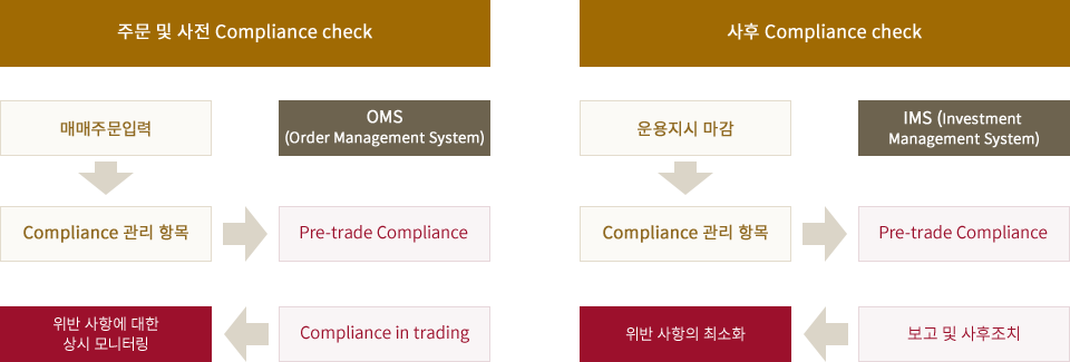 [주문 및 사전 Compliance check] : 매매주문입력 => Compliance 관리 항목 => Pre-trade Compliance, Compliance in trading => 위반 사항에 대한 상시 모니터링, OMS(Order Management System)
