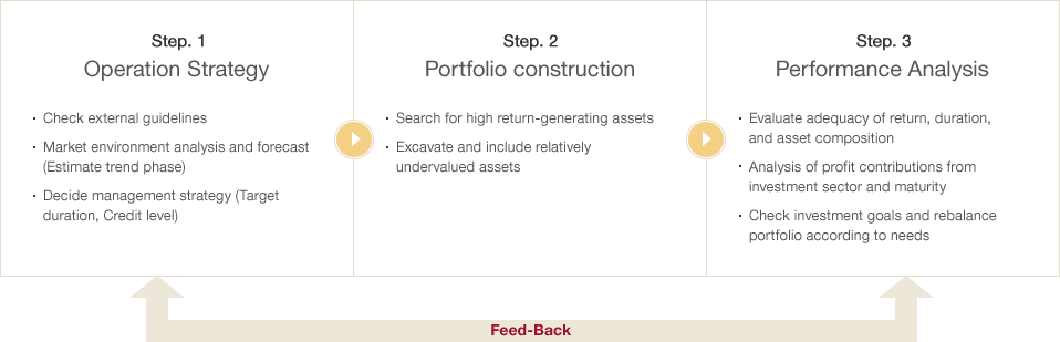 [Step. 1 Operation Strategy] : Check external guidelines, Market environment analysis and forecast (Estimate trend phase), Decide management strategy (Target duration, Credit level) | [Step. 2 Portfolio construction] : Search for high return-generating assets, Excavate and include relatively undervalued assets, Dealing Position Open (within guideline) | [Step. 3 Performance Analysis] : Evaluate adequacy of return, duration, and asset composition, Analysis of profit contributions from investment sector and maturity, Check investment goals and rebalance portfolio according to needs