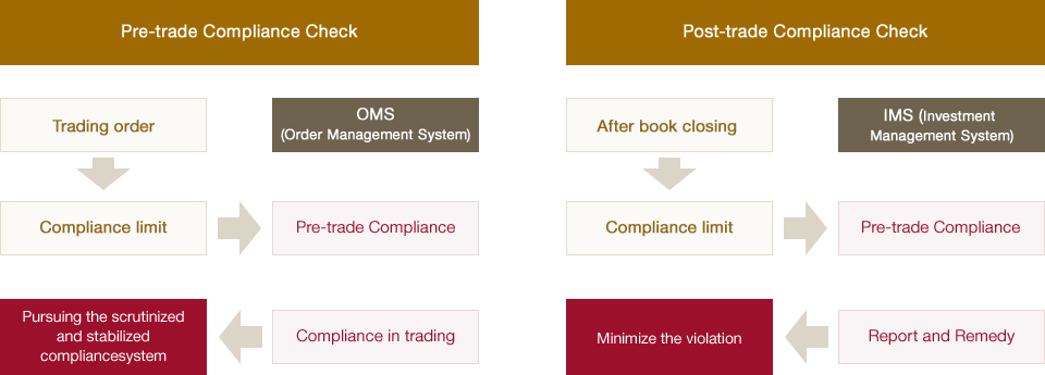 [Pre-trade Compliance Check] : Trading order => Compliance limit => Pre-trade Compliance, Compliance in trading => Pursuing the scrutinized and stabilized compliance system, OMS(Order Management System) | [Post-trade Compliance Check] : After book closing => Compliance limit => Pre-trade  Compliance, Report and Remedy => Minimize the violation, IMS(Investment Management System)